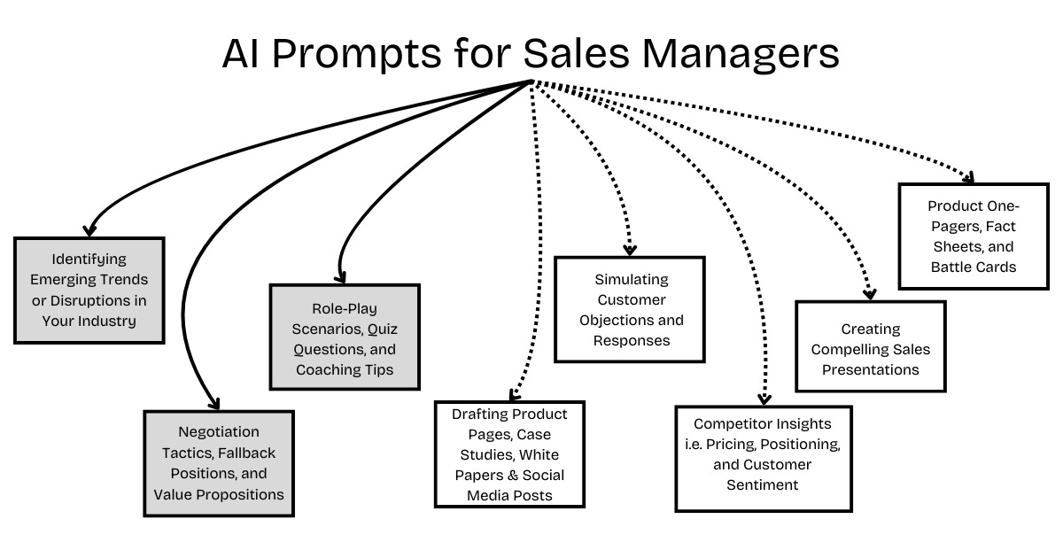 AI Prompts for Sales Managers - Part 1 of 3