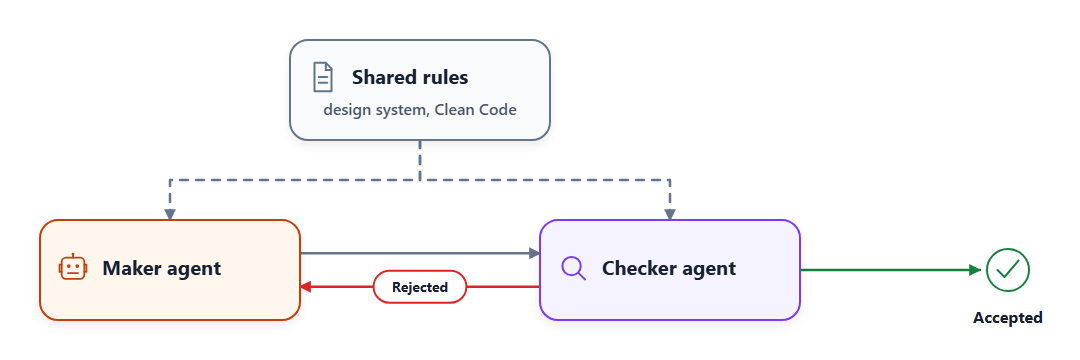 I ask an implementer agent to build and a reviewer agent to check the result against shared rules such as a design system or Clean Code, sending rejected work back until it accepts it