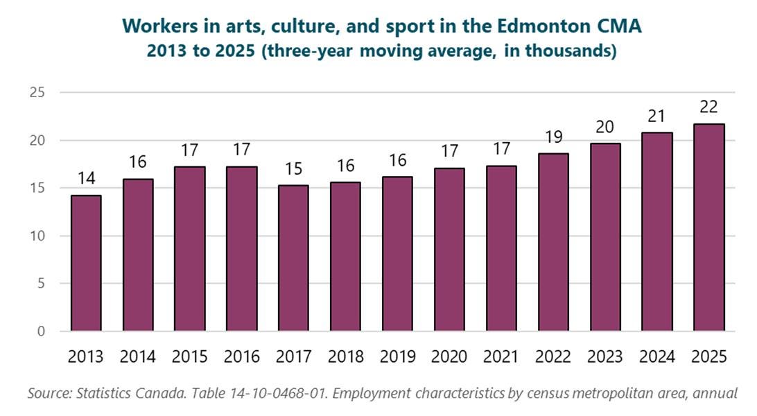 Graph of workers in arts, culture, and sport in the Edmonton CMA, 2013 to 2025 (three-year moving average, in thousands), 2013: 14, 2014: 16, 2015: 17, 2016: 17, 2017: 15, 2018: 16, 2019: 16, 2020: 17, 2021: 17, 2022: 19, 2023: 20, 2024: 21, 2025: 22. Source: Statistics Canada. Table 14-10-0468-01. Employment characteristics by census metropolitan area, annual. Graph of workers in arts, culture, and sport in the Edmonton CMA, 2013 to 2025 (three-year moving average, in thousands), 2013: 14, 2014: 16, 2015: 17, 2016: 17, 2017: 15, 2018: 16, 2019: 16, 2020: 17, 2021: 17, 2022: 19, 2023: 20, 2024: 21, 2025: 22. Source: Statistics Canada. Table 14-10-0468-01. Employment characteristics by census metropolitan area, annual.