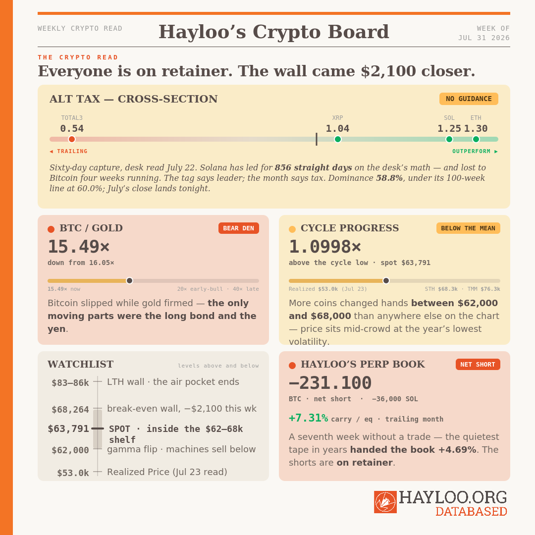 Week 31 Friday July 31 2026, Hayloo’s Crypto Board The Crypto Read. The pros are on retainer in bills, this book is on retainer in funding, and the Bitcoin wall moved $2,100 closer to a bid that has yet to come. Week 31 Friday July 31 2026, Hayloo’s Crypto Board The Crypto Read. The pros are on retainer in bills, this book is on retainer in funding, and the Bitcoin wall moved $2,100 closer to a bid that has yet to come.