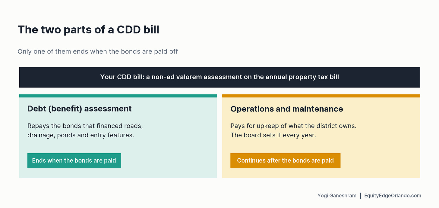A CDD bill has two parts, and only one of them ends when the bonds are paid off. A CDD bill has two parts, and only one of them ends when the bonds are paid off.