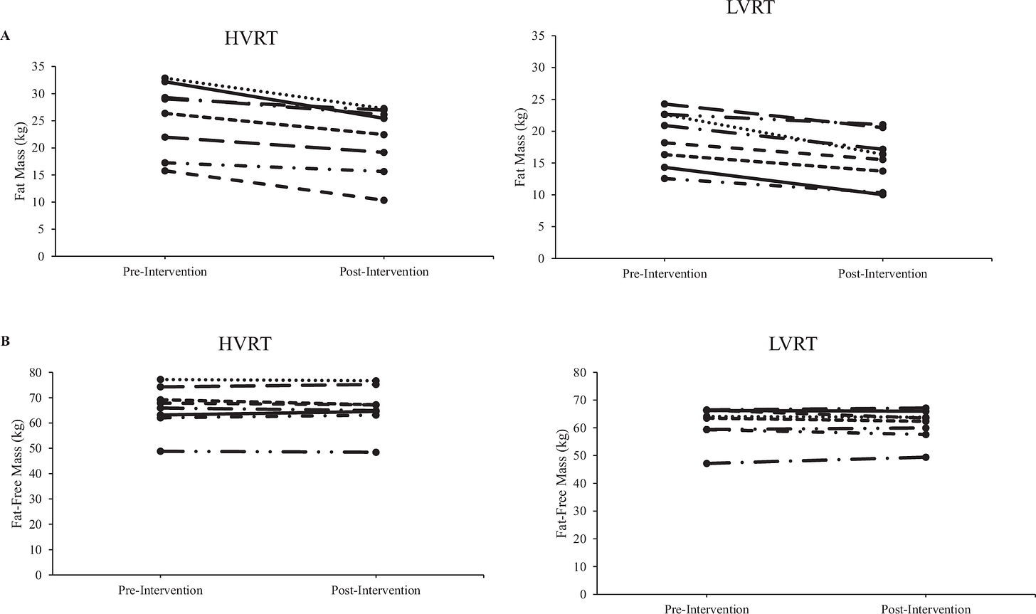 Fig. 2: Changes in FM and FFM for each participant in the LVRT and HVRT groups from pre- to post-intervention.