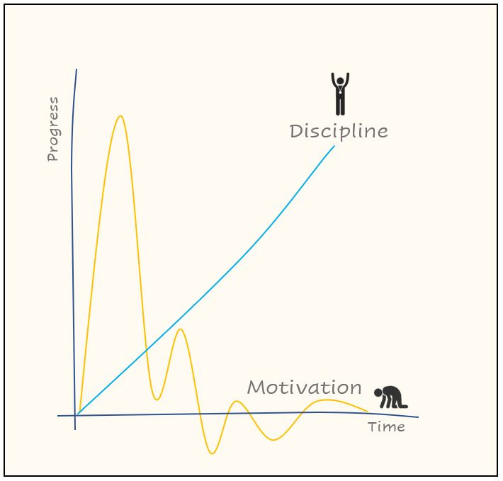 discipline #consistency #progress | Nilesh Gosavi