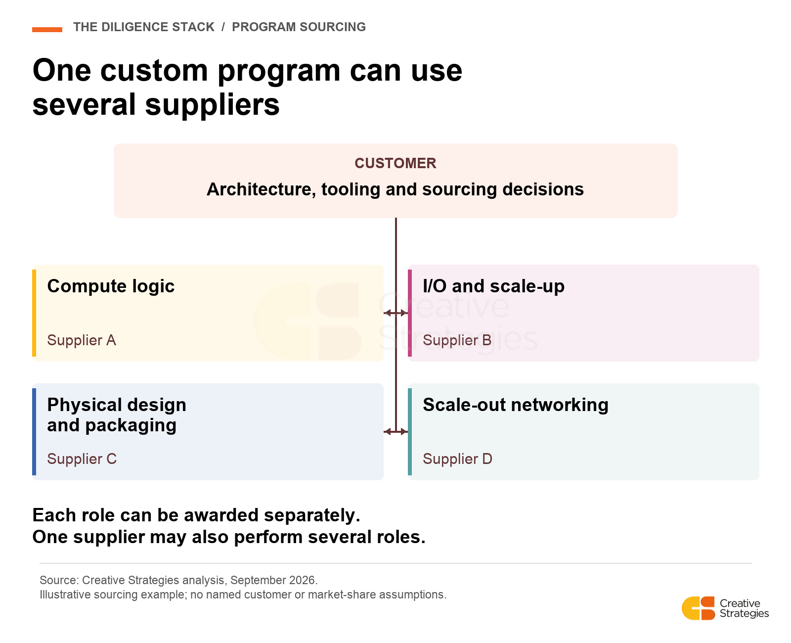 Custom Silicon 3.0: Growth and Competition Across Compute and Networking