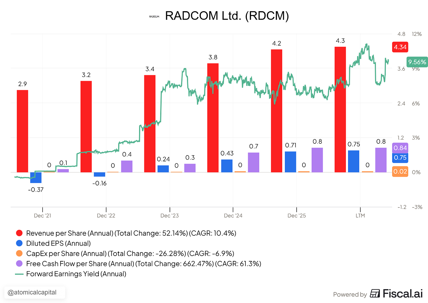 RADCOM (RDCM) quick financials: $71.5M revenue, ~17% net margin, $108M cash, no debt RADCOM (RDCM) quick financials: $71.5M revenue, ~17% net margin, $108M cash, no debt