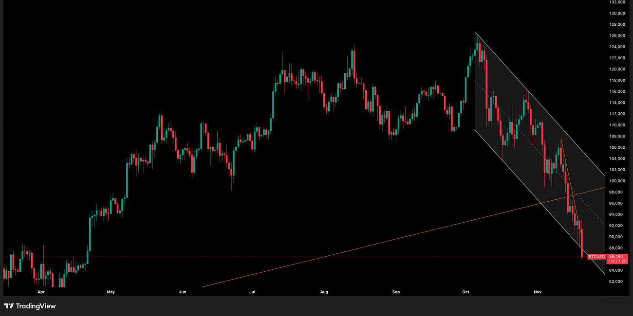 Bitcoin Update 21 November 2025