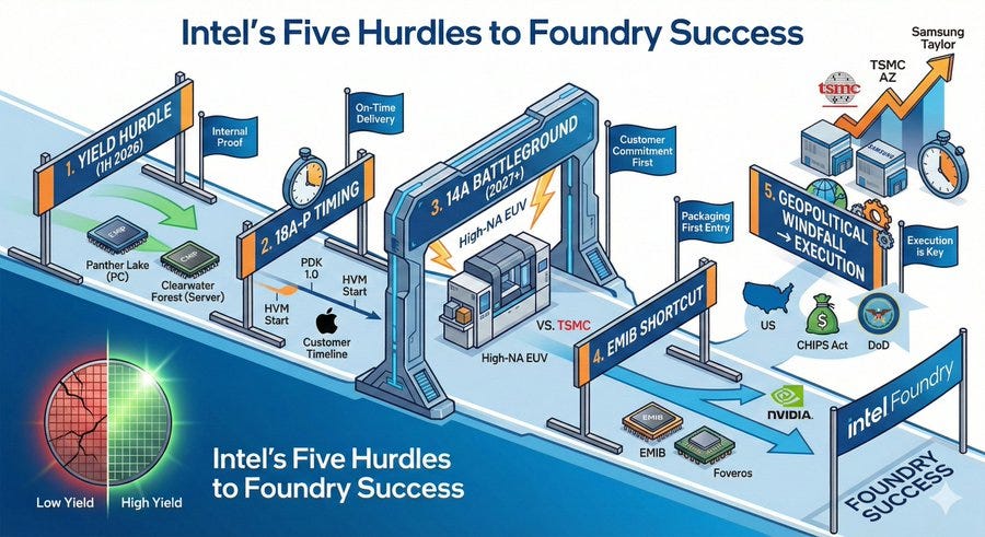 Intel Foundry: A Last Chance