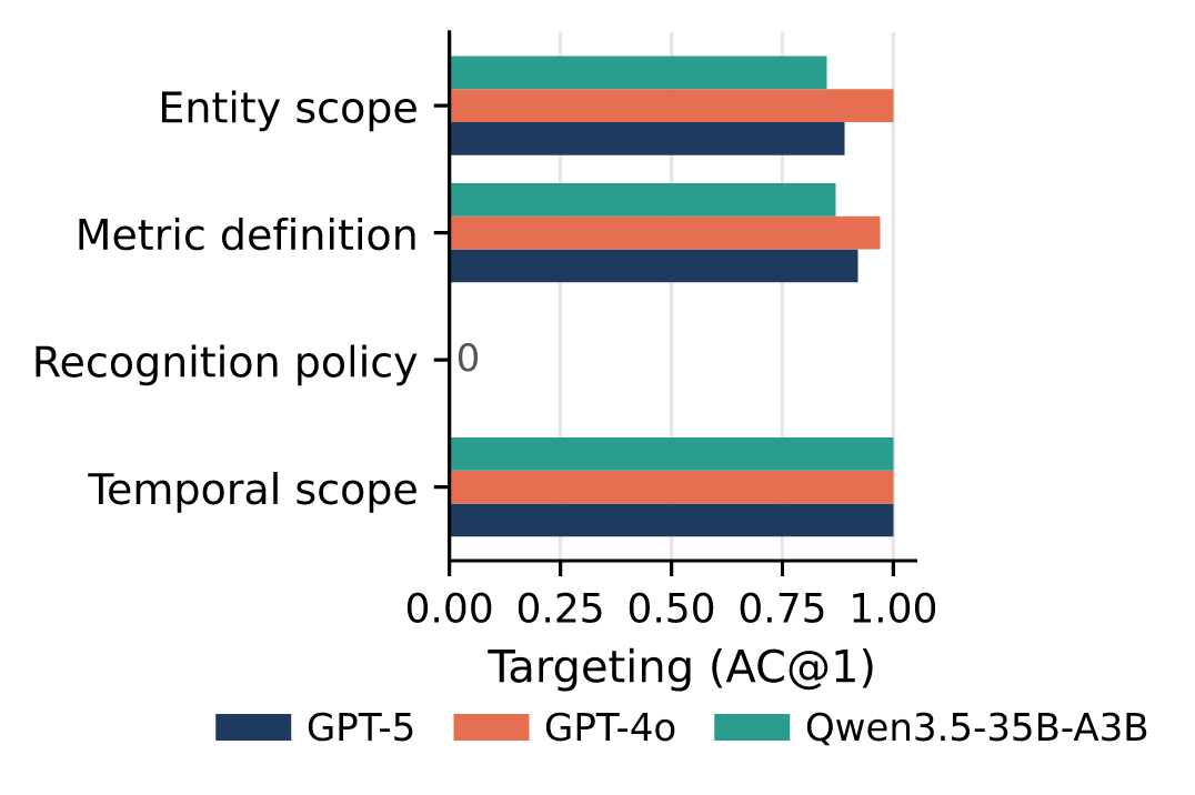Per-category model performance on clarification capability across entity, metric, temporal, and recognition policy ambiguities.