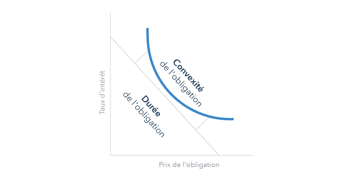 Qu'est-ce que la convexité d'une obligation ? | Convexité Définition Qu'est-ce que la convexité d'une obligation ? | Convexité Définition