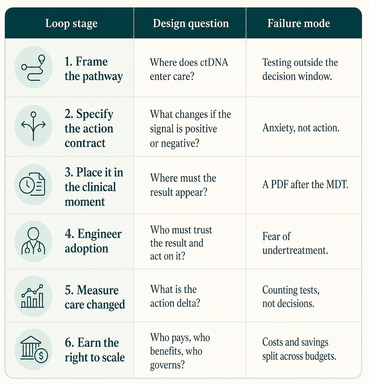 ctDNA in the Clinical Design Loop