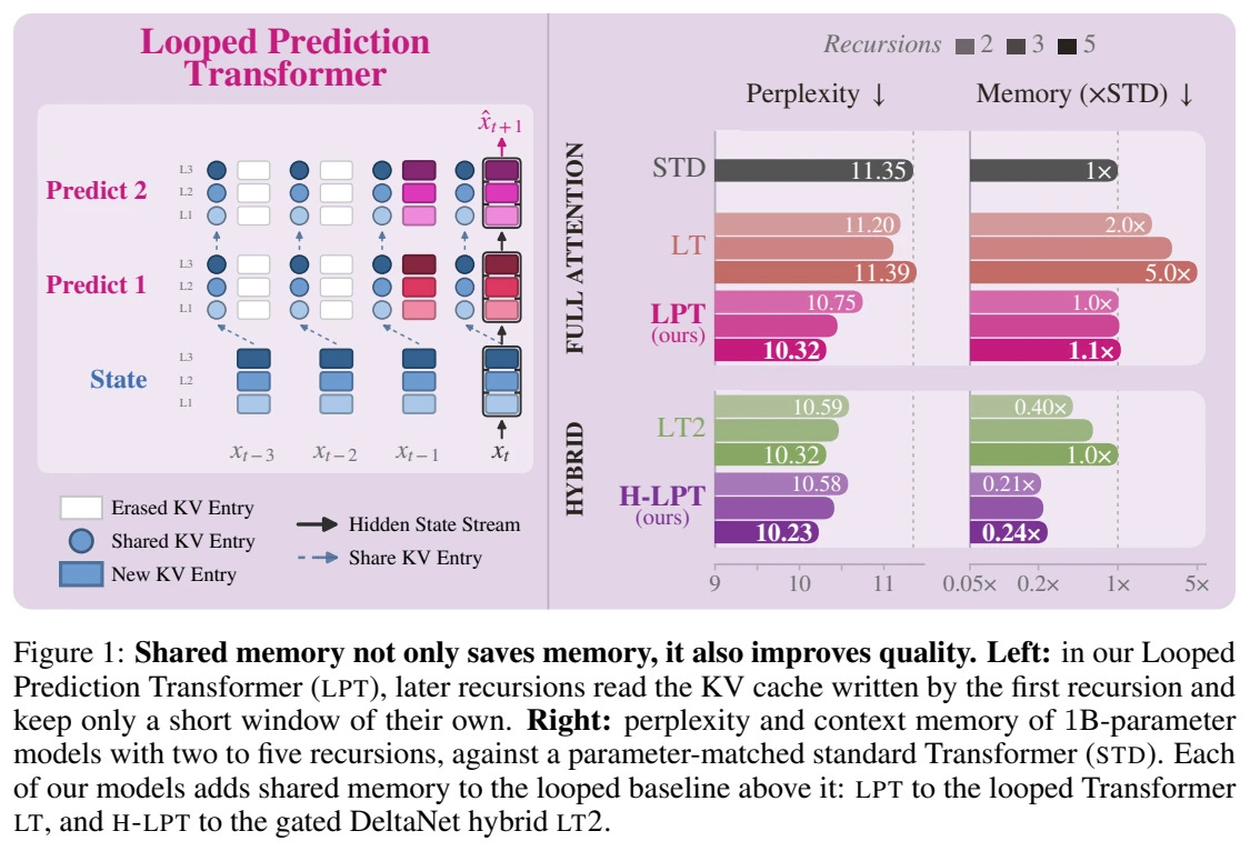 The Surprising Effectiveness of Shared Memory in Looped Transformers