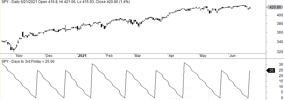 An animated price chart of the SPY (S&P 500 ETF) from late 2020 through mid-2021.