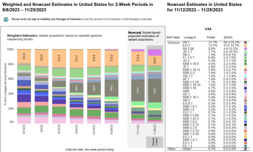 A stacked bar chart with x-axis as weeks and y-axis as percentage of viral lineages among infections. Title of the bar chart reads “Weighted and Nowcast Estimates in the United States for 2-Week Periods in 8/6/2023 - 11/25/2023.” The recent 4 weeks in 2-week intervals are labeled as Nowcast projections. To the right, a table is titled “Nowcast Estimates in the United States for 11/12/2023-11/25/2023.” In the Nowcast Estimates for 11/25/23, HV.1 (dark grey) is now the highest and estimated at 31.7 percent, EG.5 (light orange) is 13.1 percent, BA2.86 (violet) is 8.8 percent, JD 1.1 (mint green) is 7.7 percent, HK.3 (blue-gray) is 7.4 percent, FL.1.5.1 (light green) is 6.4 percent, JG.5 (medium green) is 5.3 percent, and XBB.1.16.6 (indigo) is 4 percent. Other variants are at smaller percentages represented by a handful of other colors as small slivers. A stacked bar chart with x-axis as weeks and y-axis as percentage of viral lineages among infections. Title of the bar chart reads “Weighted and Nowcast Estimates in the United States for 2-Week Periods in 8/6/2023 - 11/25/2023.” The recent 4 weeks in 2-week intervals are labeled as Nowcast projections. To the right, a table is titled “Nowcast Estimates in the United States for 11/12/2023-11/25/2023.” In the Nowcast Estimates for 11/25/23, HV.1 (dark grey) is now the highest and estimated at 31.7 percent, EG.5 (light orange) is 13.1 percent, BA2.86 (violet) is 8.8 percent, JD 1.1 (mint green) is 7.7 percent, HK.3 (blue-gray) is 7.4 percent, FL.1.5.1 (light green) is 6.4 percent, JG.5 (medium green) is 5.3 percent, and XBB.1.16.6 (indigo) is 4 percent. Other variants are at smaller percentages represented by a handful of other colors as small slivers.