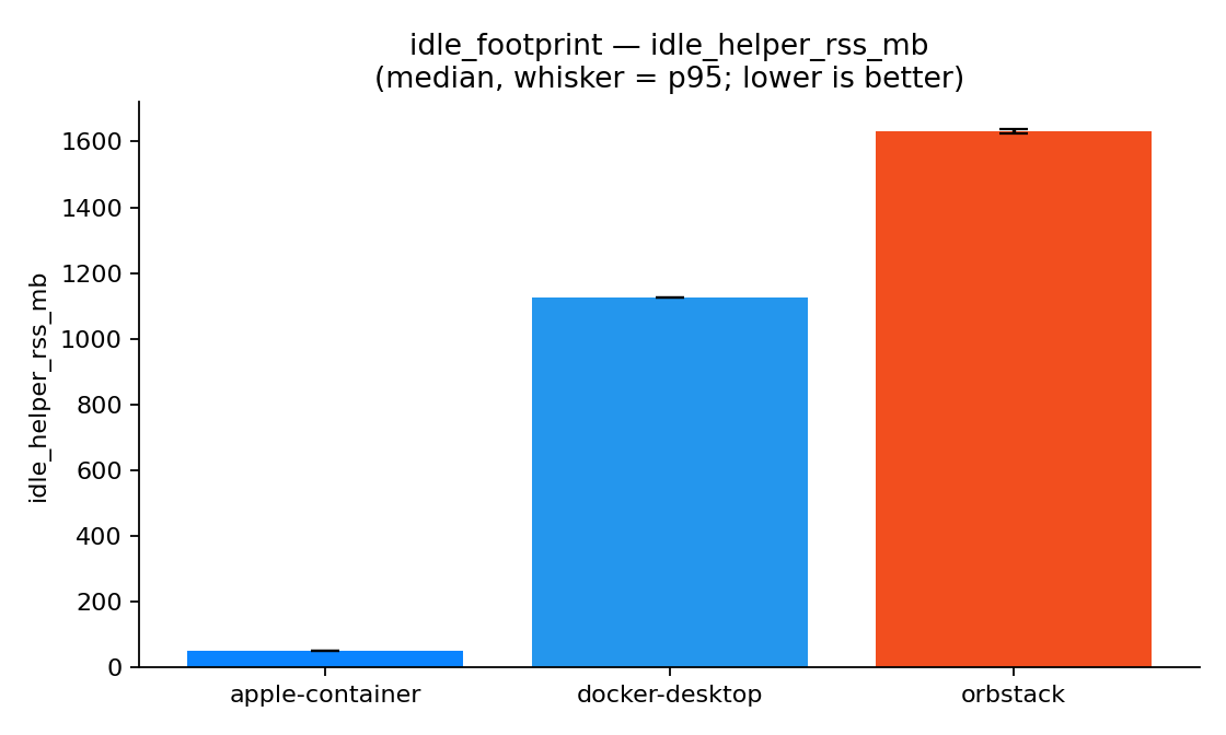 Bar chart of idle memory footprint; Apple container near 51 MB, Docker Desktop about 1,124 MB, OrbStack about 1,631 MB.