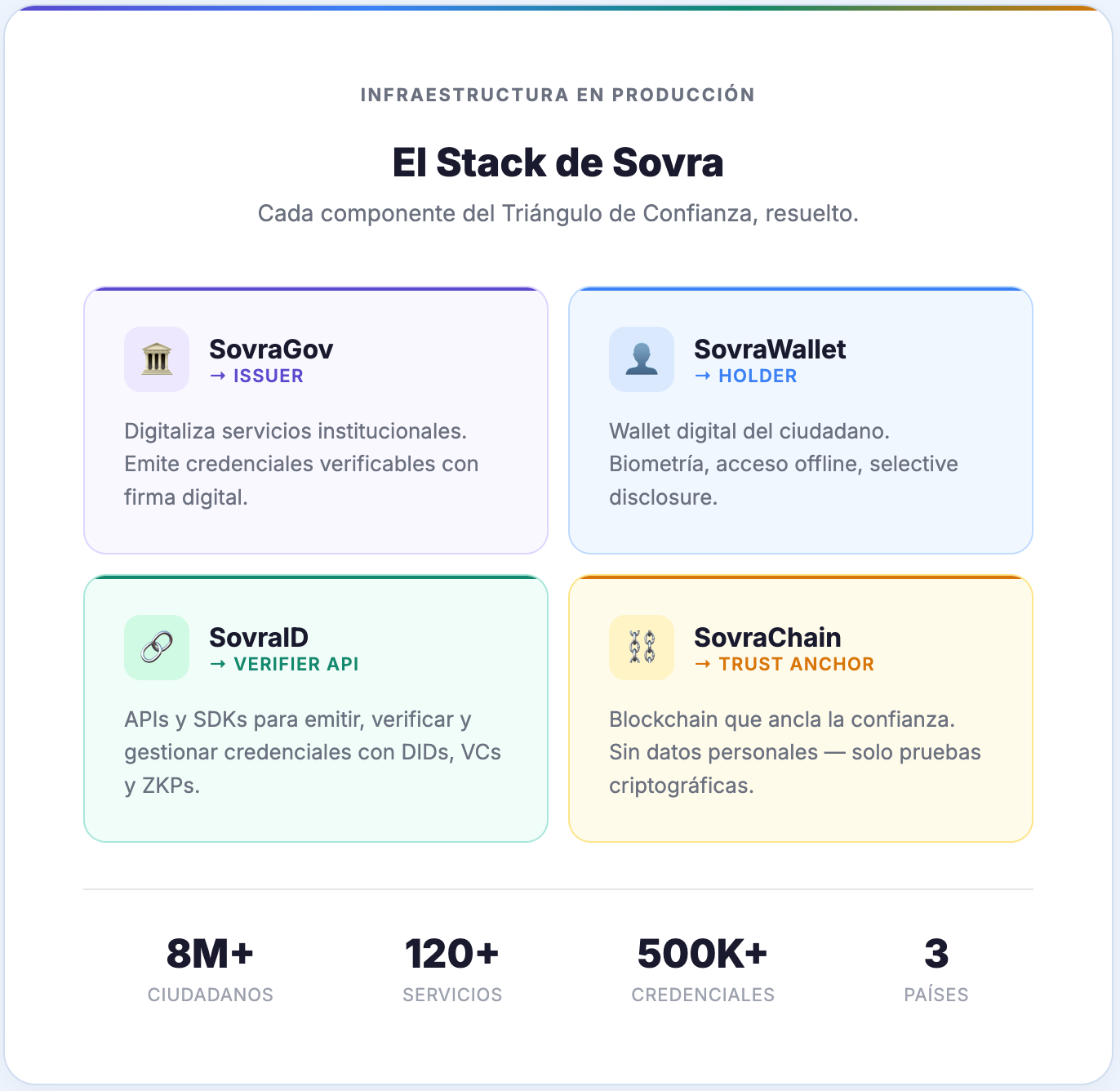 ES: Los cuatro productos del stack de Sovra mapeados al Triángulo de Confianza: SovraGov como emisor, SovraWallet como titular, SovraID como API de verificación, y SovraChain como ancla de confianza en blockchain — con métricas de 8M+ ciudadanos, 120+ servicios, 500K+ credenciales en 3 países.