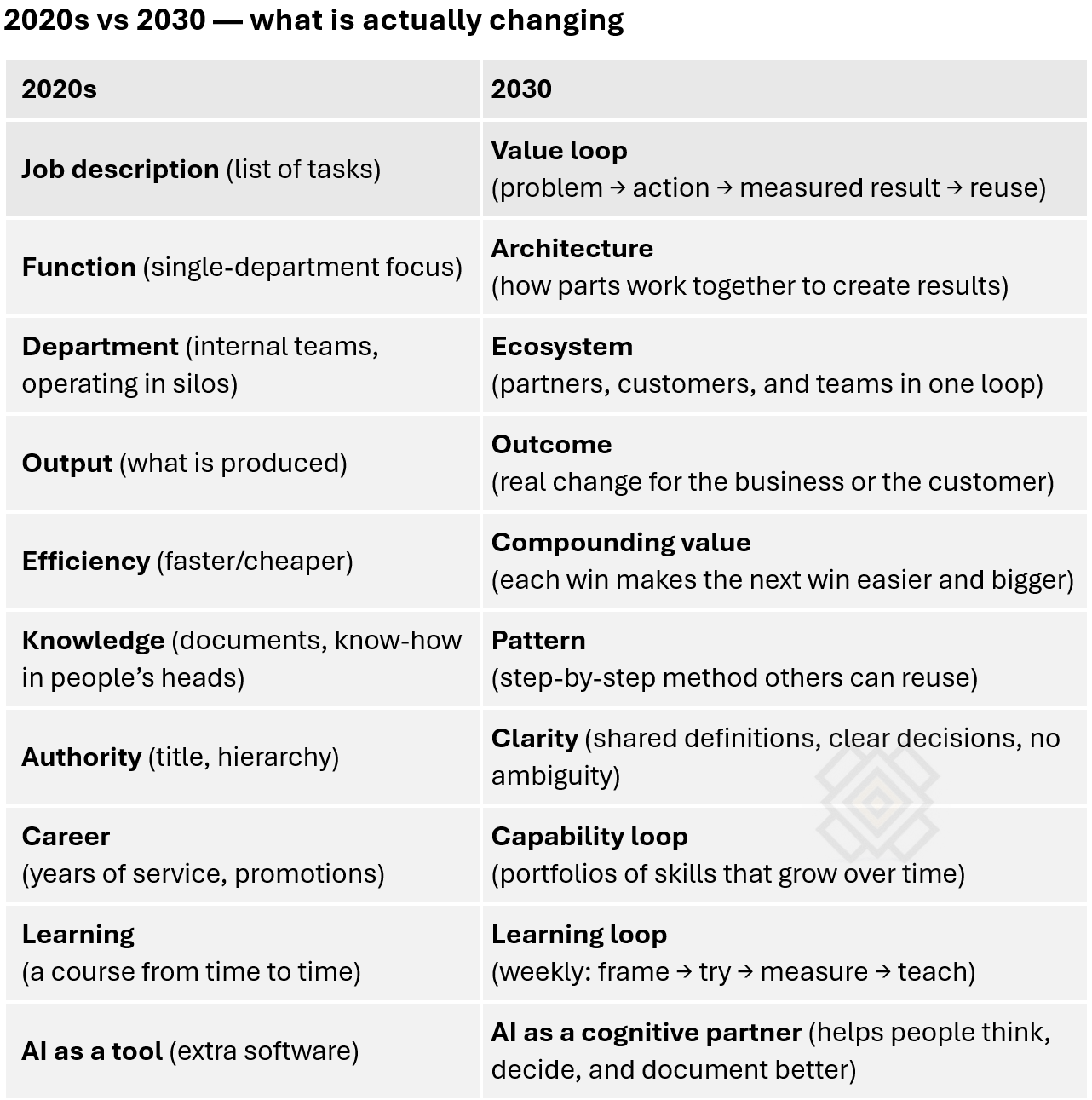 The Core Business Shift 2020s → 2030 The Core Business Shift 2020s → 2030