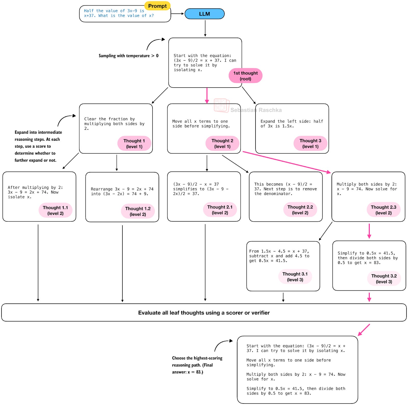 Categories of Inference-Time Scaling for Improved LLM Reasoning