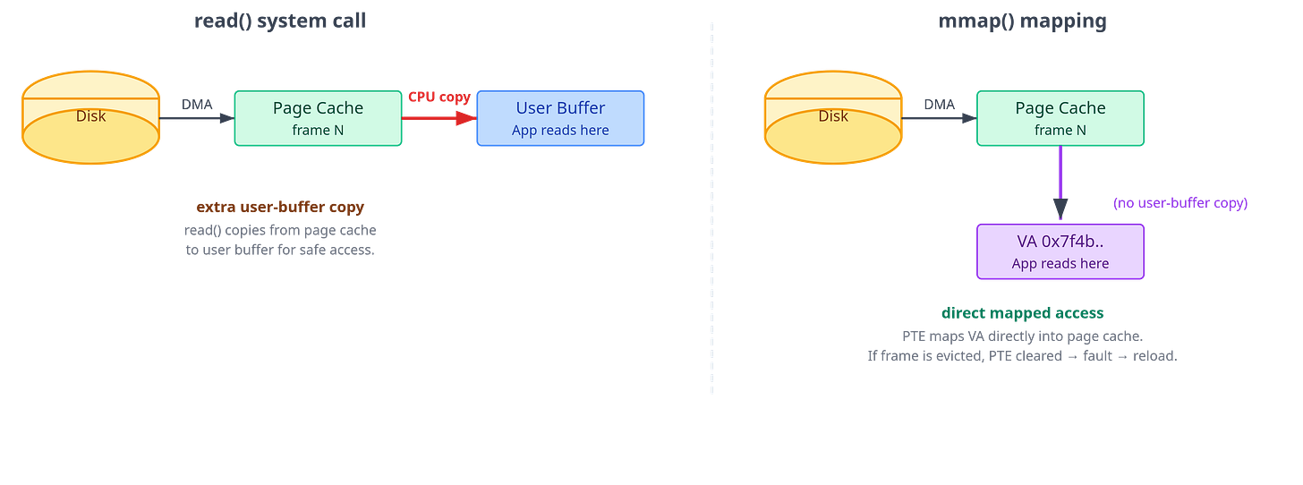 Figure 9: read() vs. mmap() I/O paths. With read(), data is brought
from disk into the page cache and then copied into the process’s user-space
buffer. With mmap(), the process’s PTE points directly into the page cache,
eliminating that page-cache-to-user-buffer copy. The trade-off is that
mmap() pays through page faults and page-table management instead of
explicit read
calls.