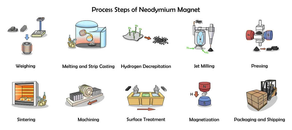 A diagram of a process of neodymium magnet

Description automatically generated