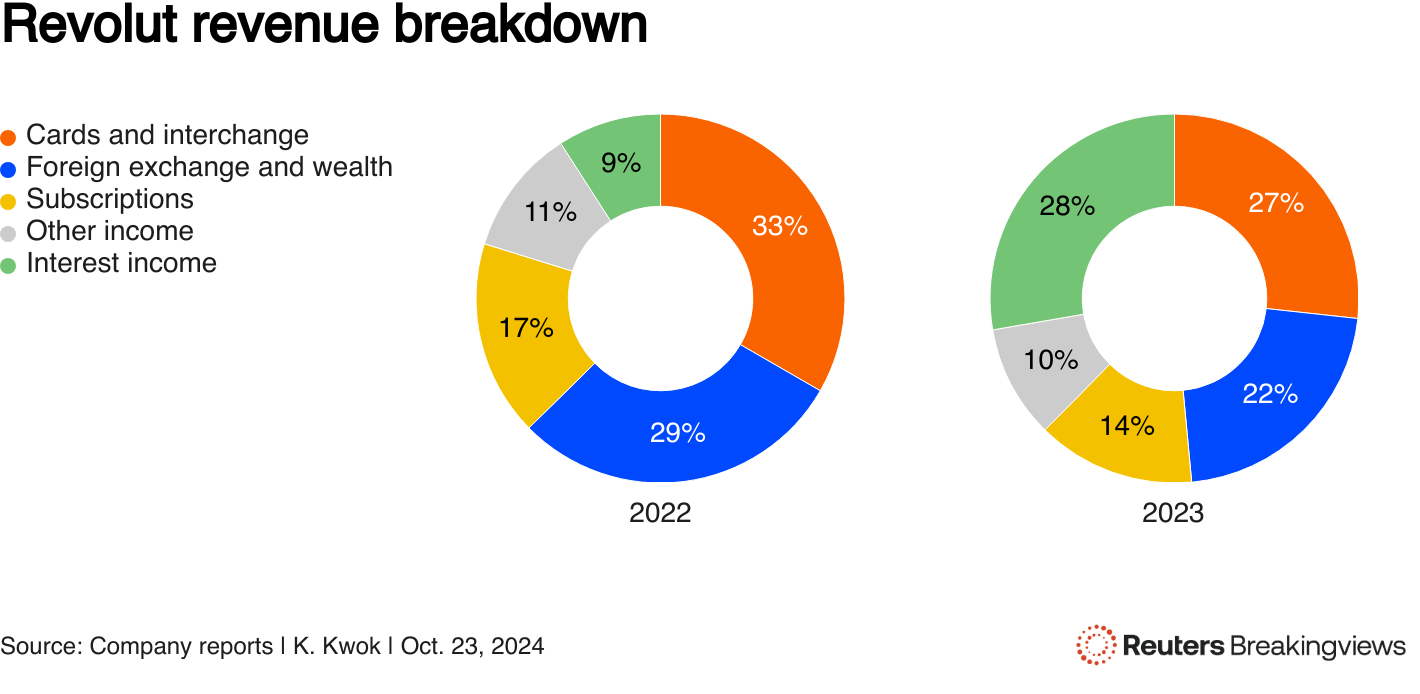 A donut chart showing Revolut's revenue breakdown in 2022 and 2023