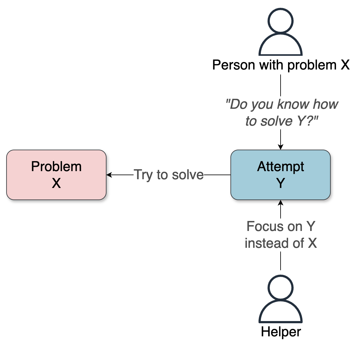 Diagram of the XY problem: A person with problem X asks about Y. The helper focuses on Y, but Y doesn’t solve X.