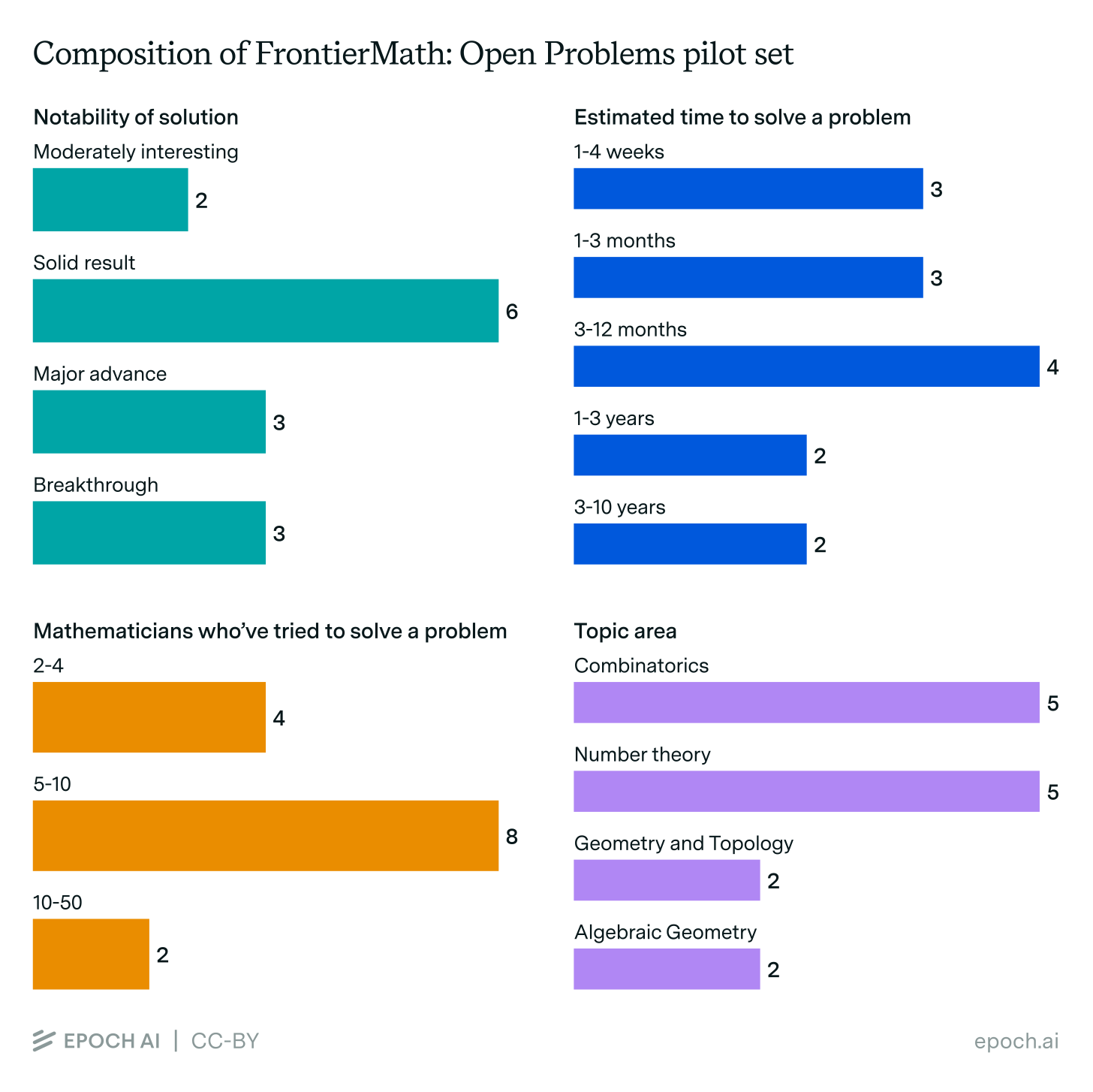 Introducing FrontierMath: Open Problems - Epoch AI