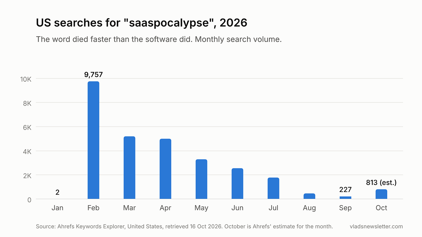 Bar chart of monthly US searches for saaspocalypse in 2026: near zero in January, 9,757 in February, falling to 227 by September Bar chart of monthly US searches for saaspocalypse in 2026: near zero in January, 9,757 in February, falling to 227 by September
