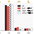 When do shark attacks occur?
