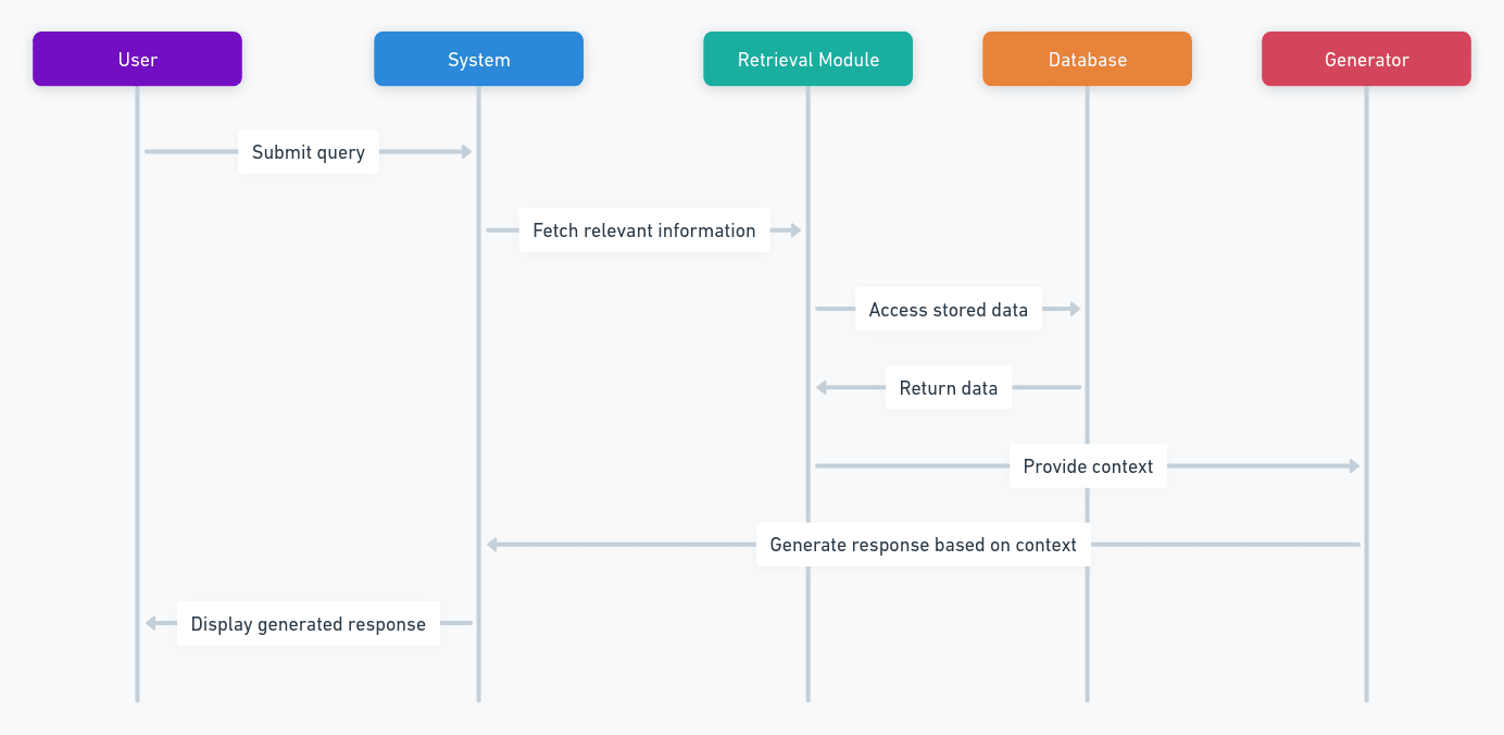 Retrieval Augmented Generation Process Retrieval Augmented Generation Process