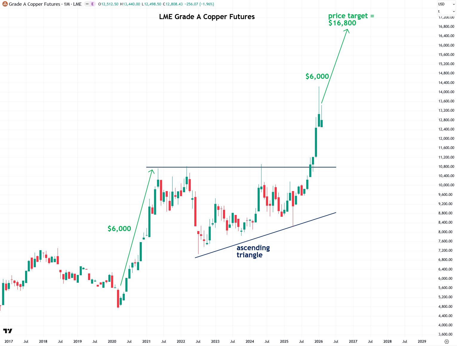 Why Copper May Give Silver a Major Boost - by Jesse Colombo