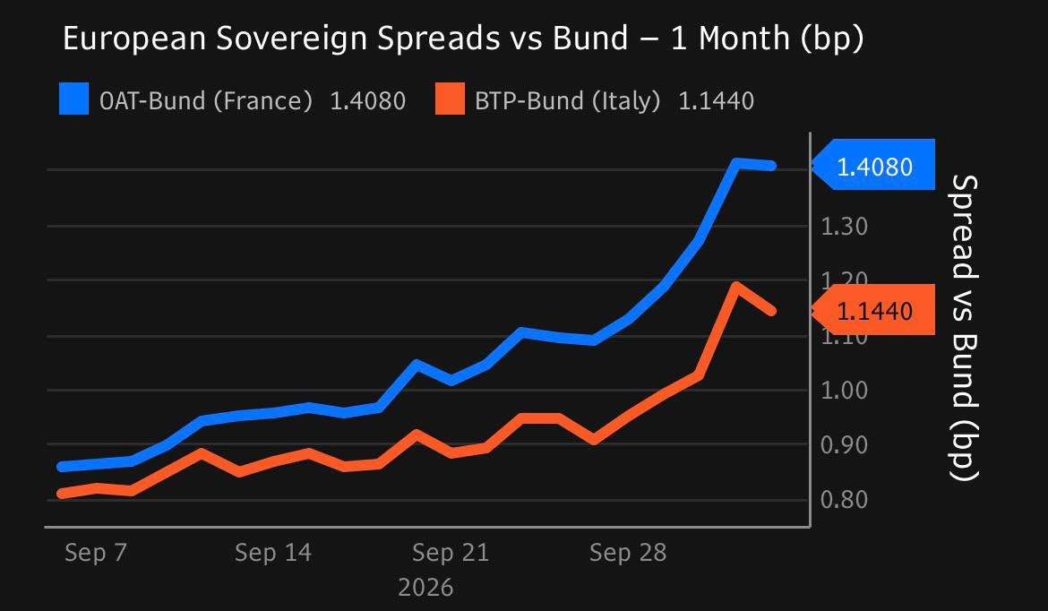 The OAT Bund spread has blown out toward euro crisis peaks and now sits above the Italian BTP Bund, an inversion of the old hierarchy. The OAT Bund spread has blown out toward euro crisis peaks and now sits above the Italian BTP Bund, an inversion of the old hierarchy.