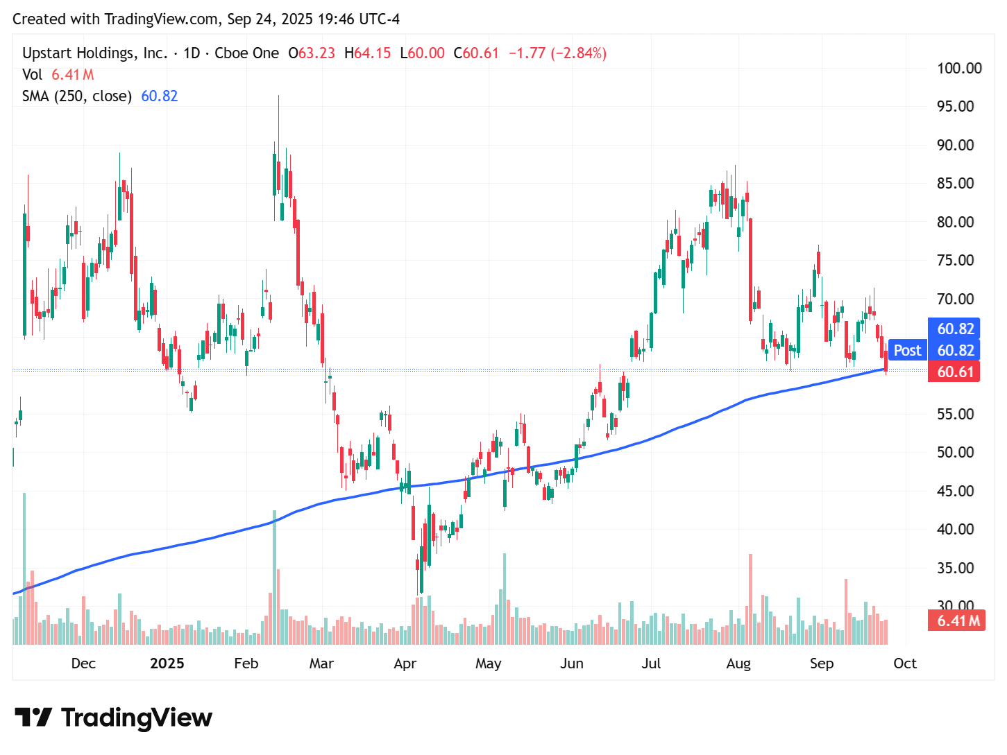 TradingView chart TradingView chart