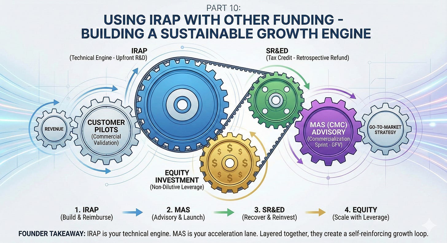 Canadian Founder’s Cheatsheet to Securing and Getting More IRAP Funding