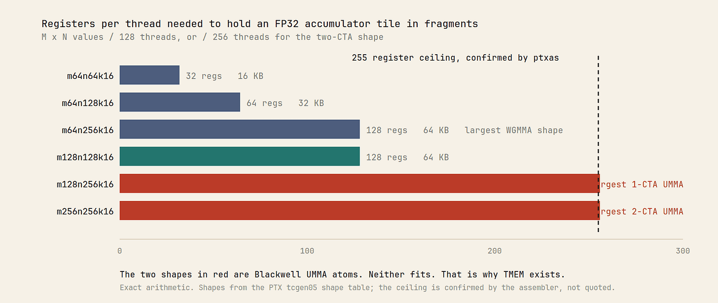 Bar chart of registers per thread required to hold FP32 accumulator tiles, with the 255 register ceiling crossed by the two largest Blackwell tiles Bar chart of registers per thread required to hold FP32 accumulator tiles, with the 255 register ceiling crossed by the two largest Blackwell tiles