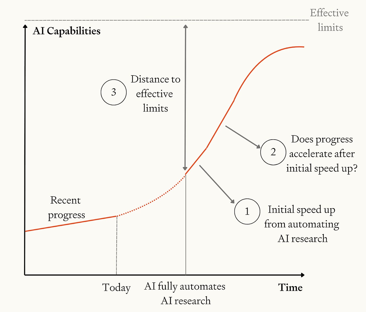 Graph showing AI capabilities over time with three key model parameters: initial speed-up from automating AI research, whether progress accelerates after initial boost, and distance to effective limits