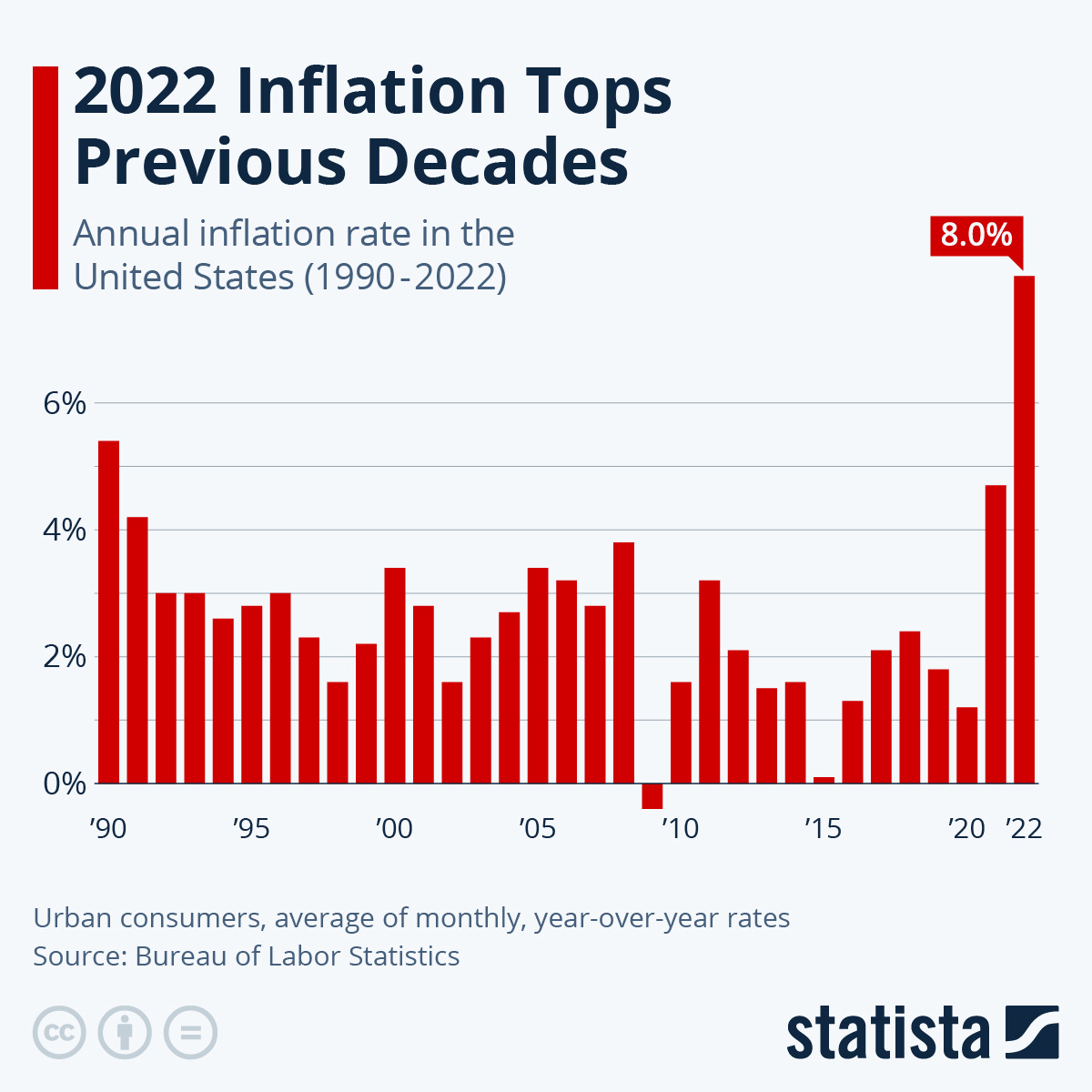 Chart: 2022 Inflation Tops Previous Decades | Statista Chart: 2022 Inflation Tops Previous Decades | Statista