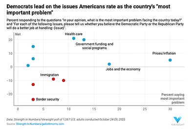 G. Elliott Morris (@gelliottmorris): "I think this finding from our