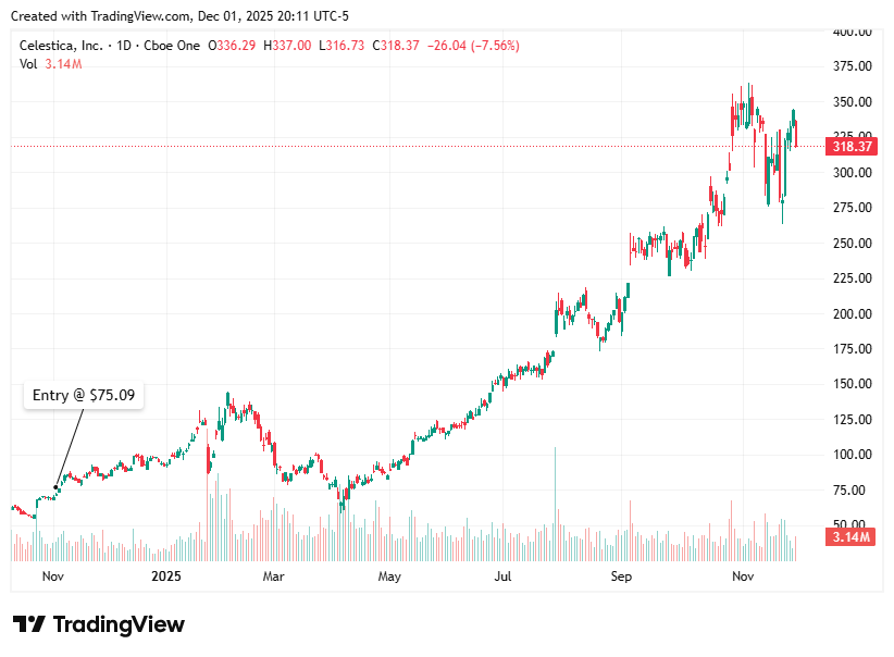 Chart showing Celestica CLS stock entry around $75 and strong share price surge to over $300, included in Sterling Infrastructure STRL deep dive to highlight track record investing in AI infrastructure and data center growth stocks.