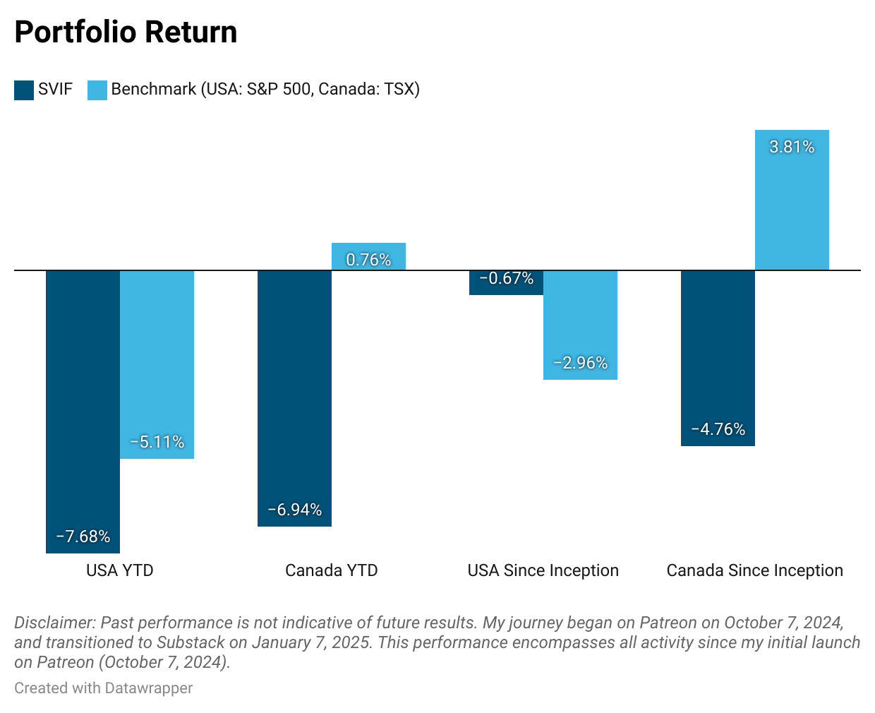 Portfolio performance for Beating The Tide 