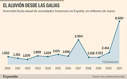 La &#39;Armada&#39; empresarial francesa lanza una ofensiva de 10.000 millones en  España | Empresas