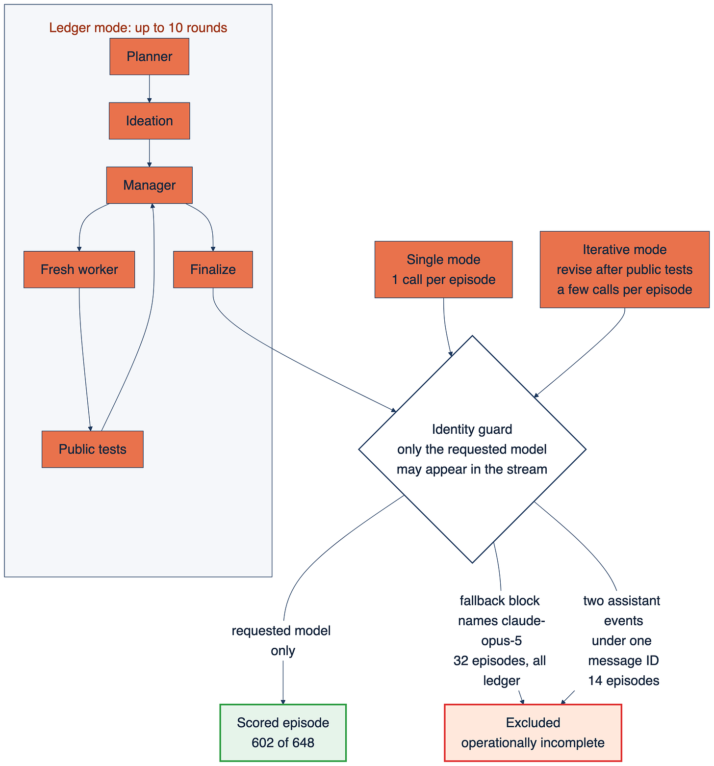 Flow of single, iterative, and ledger episodes through the model-identity guard. Ledger mode loops planner, ideation, manager, fresh worker, and public tests for up to ten rounds before finalizing, so it makes many calls per episode. 602 of 648 episodes passed the guard and were scored. 32 episodes, all ledger, were excluded because a fallback block named claude-opus-5; 14 more were excluded because two assistant events arrived under one message ID.