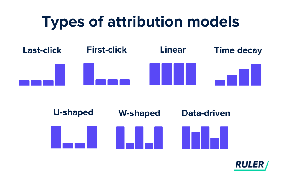 Complete Guide To Multi-Touch Attribution | Ruler Analytics