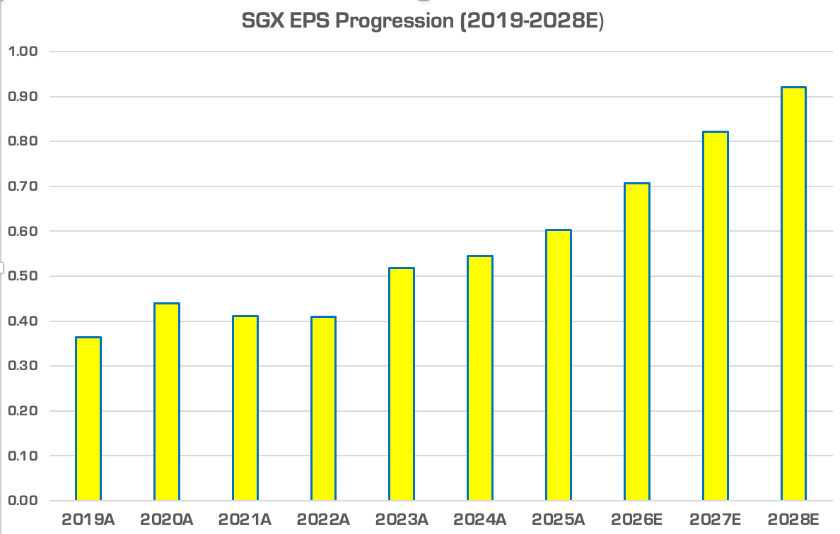 SGX EPS Progression (2019-2028E)
1.00
0.90
0.80
0.70
0.60
0,50
0.40
0.30
0.20
0.10
0.00
2019A
2020A
2021A
2022A
2023A
2024A
2025A
2026E
2027E
2028E SGX EPS Progression (2019-2028E)
1.00
0.90
0.80
0.70
0.60
0,50
0.40
0.30
0.20
0.10
0.00
2019A
2020A
2021A
2022A
2023A
2024A
2025A
2026E
2027E
2028E