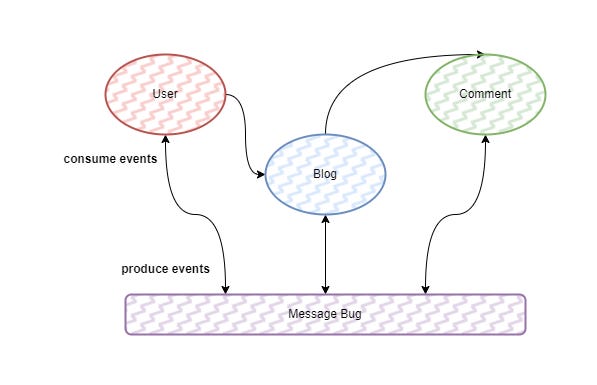Code Base With Modules