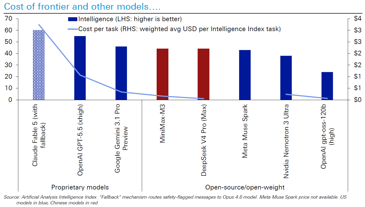 Relative cost of frontier AI models relative to alternative LLM models
