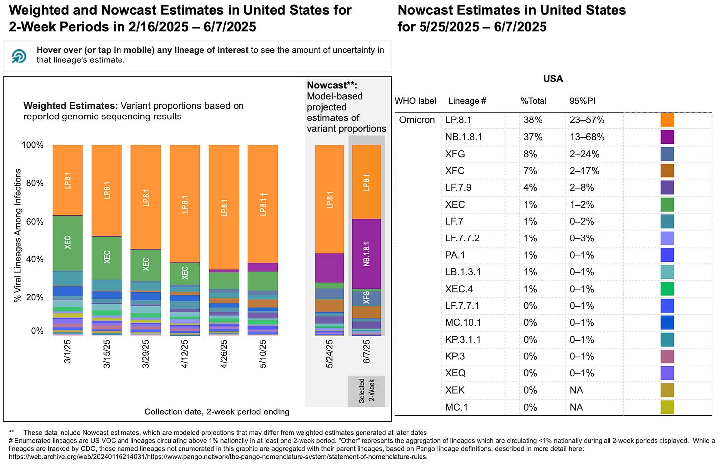 Two stacked bar charts with two-week periods for sample collection dates on the horizontal x-axis and percentage of viral lineages among infections on the vertical y-axis. Title of the first bar chart reads “Weighted and Nowcast Estimates in the United States for 2-Week Periods in 2/16/2025 – 6/7/2025” with collection dates ranging from 3/1/2025 to 5/10/2025. The second chart’s title reads “Nowcast Estimates in United States for 5/25/2025 – 6/7/2025”.  The legend is to the right of the bar charts listing variants, proportions, and their associated colors. Due to the low numbers of sequences reported to the CDC, the Nowcast estimates have low precision for the reporting period ending June 7, 2025. The estimated percentage of LP.8.1, represented by the color orange, is 38% with 95% in a prediction interval (PI) of 23%-57%. NB.1.8.1, represented in purple, has a similar estimate: 37% with PI of 13%-68%.  XFG, in dark blue, is estimated at 8%, PI of 2%-24% and similarly XFC, in brown, has an estimate of 7%, PI of 2%-17%. Other variants are at less than 5%.  Graphic source: CDC Variant Tracker