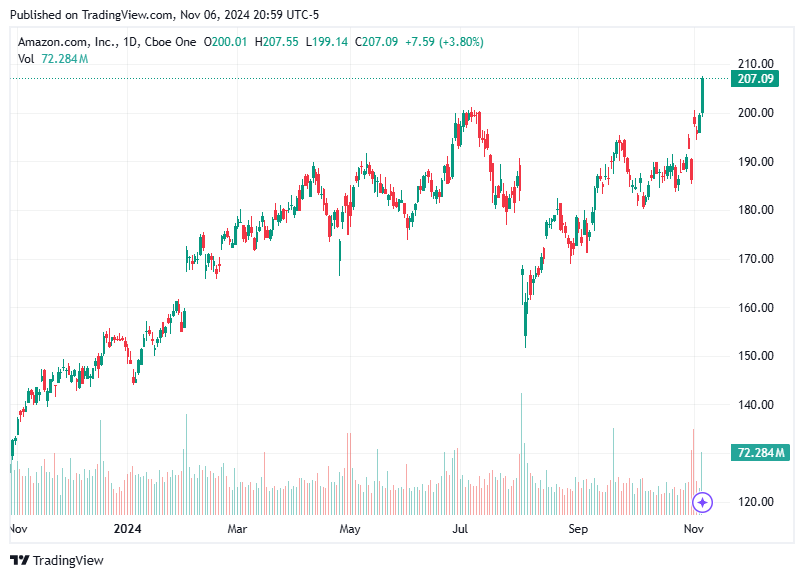 TradingView chart TradingView chart
