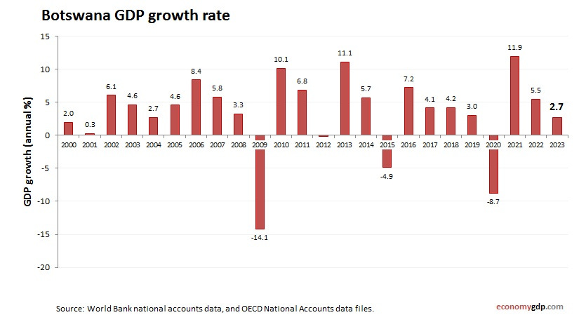 Botswana GDP growth rate - Economy GDP Botswana GDP growth rate - Economy GDP
