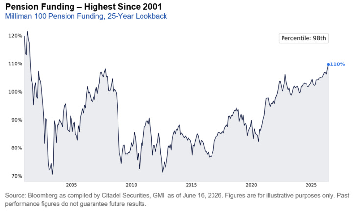 Pension funds need to sell stocks