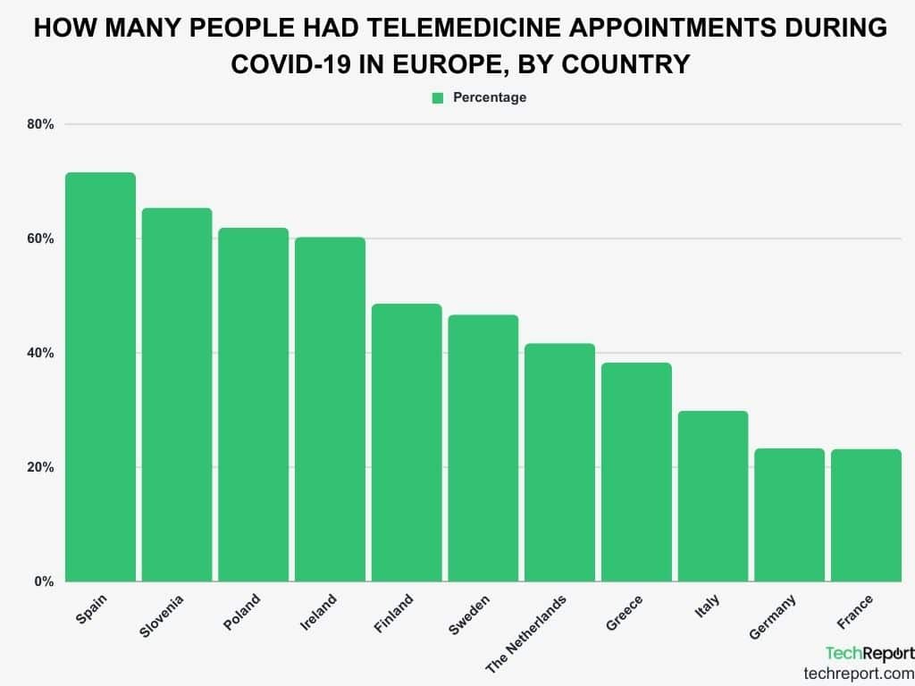 Número de personas con citas de telemedicina durante el covid-19 en Europa